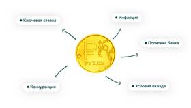 Что значит 20% годовых по вкладу в Касторама