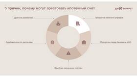 Почему арест, а не взыскание в Касторама