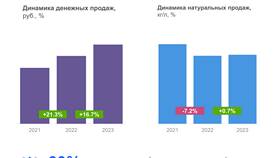 Почему товар был продан: анализ факторов успешных продаж в Касторама